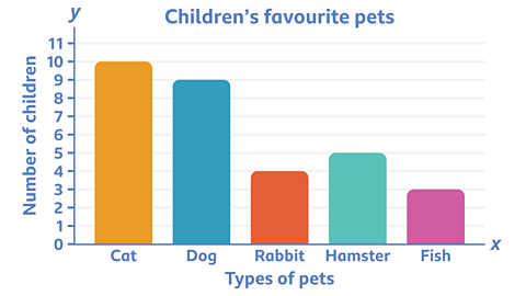 Bar chart – heading ’Children’s favourite pets’. The 𝑦 axis is numbered 0 to 11 and labelled ‘Number of children’. The 𝑥 axis is labelled ‘Types if pets’ and colour bars rising to represent the children’s favourite pets. The types of pets – Cat (10), Dog (9), Rabbit (4), Hamster (5) and Fish (3).