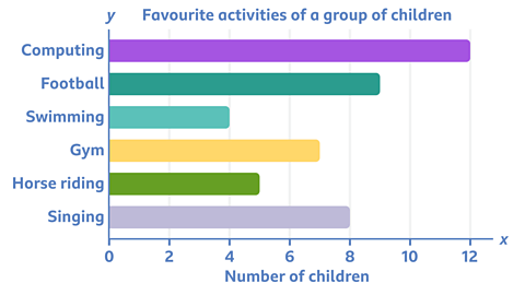 Bar chart – heading ’Favourite activities if a group of children. The 𝑦 axis shows activities and colour bars across the chart representing number of children liking an activity. singing (8), Horse riding (5), Gym (7), Swimming (4), Football (9) and computing (12). The 𝑥 axis is numbered 0 to 12 and labelled ‘Number of children’.
