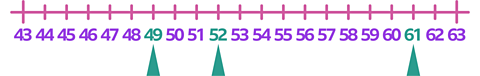 A partial number line going from 43 to 63, increasing in steps of 1. With the numbers 49, 52 and 61 highlighted with arrows beneath them.
