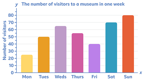 Bar chart – heading ’Number of visitors to a museum in one week’. The 𝑦 axis is numbered 0 to 80 and labelled ‘Number of visitors’. The 𝑥 axis has colour bars rising to represent each day – Mon (25), Tues (50), Weds (65), Thurs (55), Fri (40), Sat (70) and Sun (80).