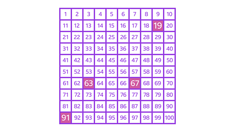 A one-hundred square going from 0-100. The numbers 19, 63, 67 and 91 are all highlighted.