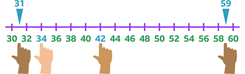 A partial number line from 30-60, increasing in steps of 2. With the numbers 31, 34, 42 and 59 highlighted by finger pointers.