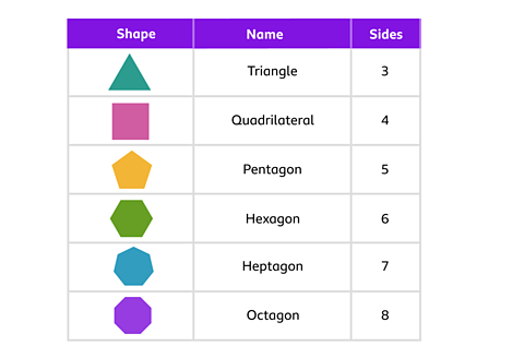 Triangle has 3 sides, Quadrilateral has 4 sides, Pentagon has 5 sides, Hexagon has 6 sides, Heptagon has 7 sides, Octagon has 8 sides.