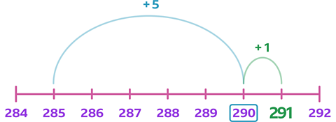 A number line labelled from 284 to 292. An arc labelled "+ 5" goes from 285 to 290, and a smaller arc labelled "+ 1" goes from 290 to 291.