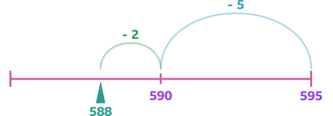 A number line from 588 to 595. From 595 there is a backwards jump of - 5 goes from 595 to 590, and another jump of - 2 goes from 590 to 588.