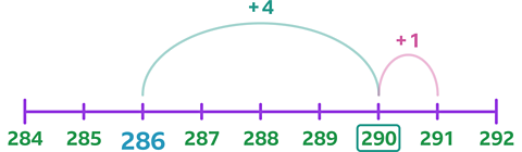 A number line from 284 to 292. Starting at 286, a jump of + 4 goes to 290, followed by a jump of + 1 to 291.