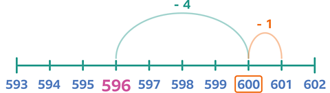 A number line labelled from 593 to 602. An arc labelled "- 1" goes from 601 to 600, and a larger arc labelled "- 4" goes from 600 to 596.