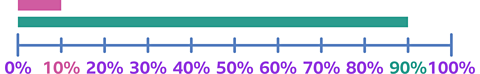 A number line labelled with percentages from 0% to 100%, marked at increments of 10%. Above the number line are two rectangles. The smaller one shows how far 10% is along the number. The long one shows 90%.