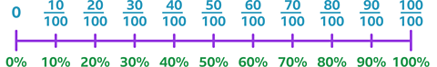 A number line labelled with percentages from 0% to 100%, marked at increments of 10%. Each percentage has its equivalent fraction in hundredths written above.