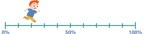 A number line showing 0%, 50%, and 100%. Fred is running on top of the number line between 0% and 50%.