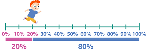 A number line showing percentages from 0% to 100% in steps of 10 with a child at 20%. Below the number line is a bar showing 20% highlighted, and 80% remaining.