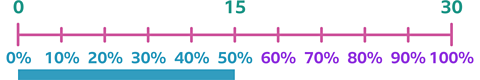 A number line showing percentages from 0% to 100% in steps of 10. Above the number line the values 0, 15, and 30 are labelled. A bar highlights 50%.