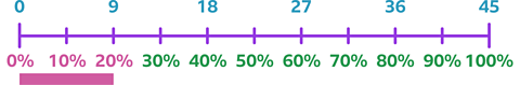 A number line showing percentages from 0% to 100% in steps of 10. Above the number line, the values 0 to 45 are labelled in steps of 9. A bar highlights 20%.