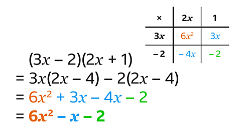 (3x-2)(2x+1)=3x)2x-4)-2(2x-4)=6x^2+3x-4x-2=6x^2-x-2.