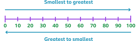 From top to bottom: The text ‘Smallest to greatest’. Then an arrow going from left to right above a number line going from 0 to 100 in steps of 10. Underneath the number line is an arrow going right to left. Underneath that is the text ‘Greatest to smallest’.