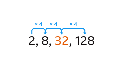 2,8,32,128. The pattern is x4.