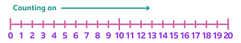 A number line, labelled from 0 to 20. The numbers increase in steps of 1. A green arrow labelled 'Counting on' starts at 0 and extends to 20, pointing to the right.