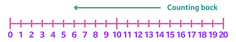 A number line, labelled from 0 to 20. The numbers increase in steps of 1. A pink arrow labelled 'Counting back' starts at 20 and extends to 0, pointing to the left.