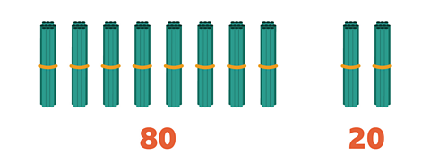 8 bundles of 10 straws and a second lot of 2 bundles of 10 straws. Under the 8 bundles is the number 80. Under the second 2 bundles of 10 straws is the number 20.