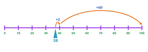 A numberline from 0 to 100 going up in jumps of 10. An arrow points to a point just before 40. Another arrow jumps from that point to 40 with + 2 above. Another arrow jumps from 40 to 100 with + 60 above it.