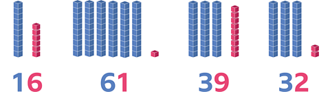 On the left, the number 16, above that 1 vertical stack of 10 cubes and 1 vertical stack of 6 cubes. To the right, the number 61, above that 6 vertical stacks of 10 cubes and 1 vertical stack of 1 cube. Next to that on the right the number 39, above that 3 vertical stacks of 10 cubes and 1 vertical stack of 9. The final one on the right is the number 32, above 3 vertical stacks of 10 cubes and 1 vertical stack of 2 cubes.