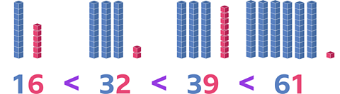 From left to right: the number 16, with one vertical stack of 10 cubes and another stack of 6 cubes above it; the less-than sign; the number 32, with three vertical stacks of 10 cubes and one vertical stack with 2 cubes above it; the less-than sign; the number 39, with three vertical stacks of 10 cubes and one vertical stack with 9 cubes above it; the less-than sign; and finally, the number 61, with six vertical stacks of 10 cubes and one vertical stack with 1 cube.