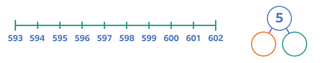 A number line showing numbers 593 to 602. A part whole model with the number 5 in a circle, below it connected by a line to the circle above are two circles.