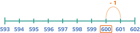 A number line labelled from 593 to 602. An arc labelled "- 1" goes from 601 to 600,