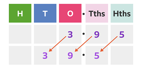 Place value blocks with 2 rows. First row H, T, O (3 under it) decimal point Tths (9 under it), Hths (5 under it). Second row with arrow arrows from the top row showing the numbers have moved left one place. T now has 3 under it, O has 9 under it, decimal point Tths has 5 under it.
