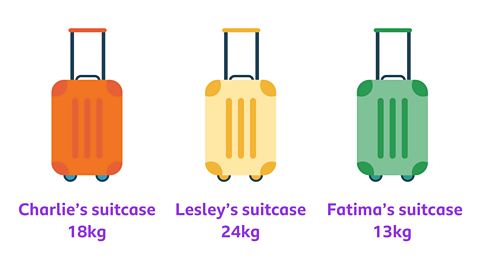 Three suitcases. Charlie’s suitcase is 18 kilograms, Lesley’s suitcase is 24 kilograms, and Fatima’s suitcase is 13 kilograms.