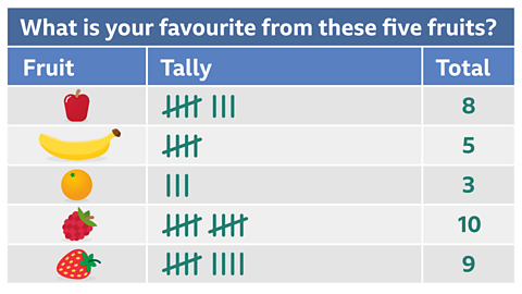 A tally chart showing children's favourite fruits. Apples, bananas, oranges, raspberries and strawberries.