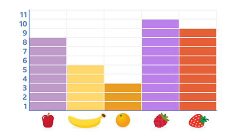 A bar chart showing children's favourite fruits. 8 like apples, 5 bananas, 3 oranges, 10 raspberries and 9 strawberries.