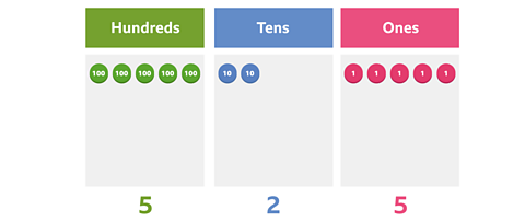  A place value chart with five counters in the hundreds column, two in the tens column, and five in the ones column. Below, the numbers 5, 2, and 5 are written under their respective columns.