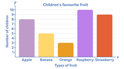 Bar chart showing children's favourite fruit.