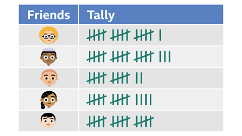 A tally chart showing the number of catches out of 20 each friend made.