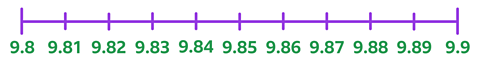 A number line from 9.8 to 9.9, going up in steps of 0.01.