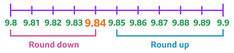 A number line from 9.8 to 9.9, going up in steps of 0.01. Numbers from 9.8 to 9.84 are labelled as 'round down', and numbers from 9.85 to 9.9 are labelled as 'round up'. The number 9.84 is highlighted.