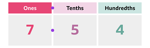 A place value table. In the table, the ones place has 7, followed by a point, the tenths place has 5, and the hundredths place has 4.