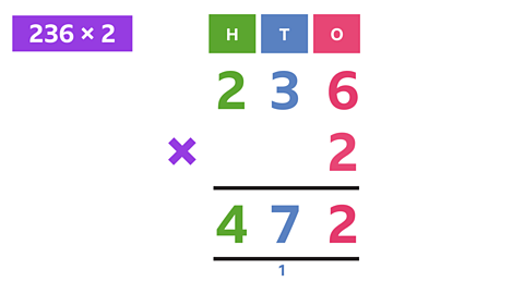 A completed grid showing the answer to 236 times 2. 236 and 2 are shown as hundreds, tens, and ones. The result is 472, with a small 1 under the second line.