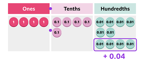 A place value table. Four counters are in the ones column, five counters in the tenths column, and six counters in the hundredths column. Next to this is a + sign. Then a single hundredths column with four counters in the tenths column. Underneath the table the equation is written as 4.56 - 0.06 = 4.5.