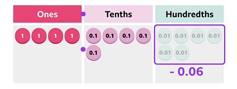 A place value table. Four counters are in the ones column, five counters in the tenths column, and six counters in the hundredths column. The six hundredths counters are surrounded by a box. Underneath the table the equation is written as 4.56-0.06=4.5’