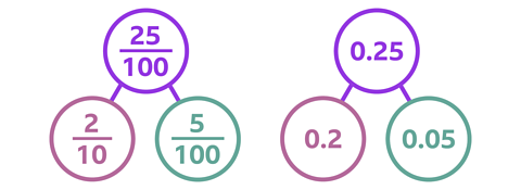 The first model to the left shows 25/100 at the top with 2/10 and 5/100 in connected circles below. A second model shows 0.25 at the top with 0.2 and 0.05 in connected circles below.