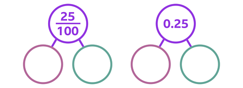 Two part-whole models. The top circle of one is labelled 25/100 and the top circle of the other is labelled 0.25, each with two empty circles underneath.