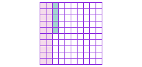 A 10 by 10 grid with 100 small squares. 25 squares are shaded.20 of those, forming two columns, are shaded in pink and the 5 remaining are shaded in green - forming half a complete column.