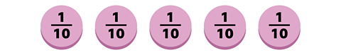 Five circles, each labelled with the fraction 1/10.