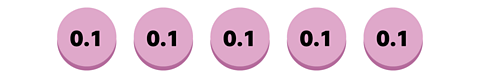 Five circles, each labelled with the decimal 0.1.