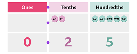A chart with the labels ones, tenths, and hundredths. The one's column has nothing in its top row and the number 0 written in the next row below it. The tenths column has two circles each labelled 0.1 in its first row and has the number 2 written in the next row below it. The hundredths column has five circles each labelled 0.01 in the first row, with the number 5 written in the next row below it.
