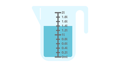 A measuring jug filled with liquid up to the 1.4 litres mark. The jug has measurements marked in litres.