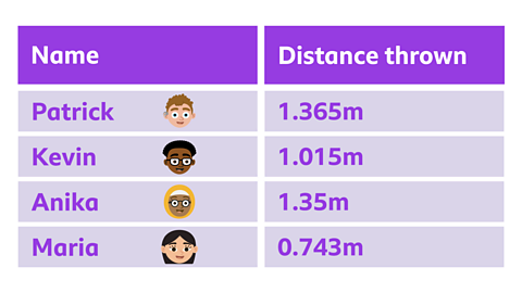 A table listing names and the distance each person threw something. Patrick, 1.365m. Kevin, 1.015m. Anika, 1.35m. Maria 0.743m.