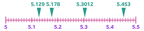 A number line starting at 5 and ending at 5.5. Going up in steps of 0.01. With arrows pointing to the location of: 5.129, 5.178, 5.3012 and 5.453 and each location is labelled with its figure.